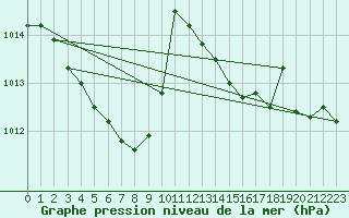 Courbe de la pression atmosphrique pour Alistro (2B)