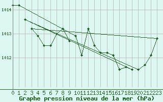 Courbe de la pression atmosphrique pour Roujan (34)