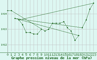 Courbe de la pression atmosphrique pour Ile du Levant (83)