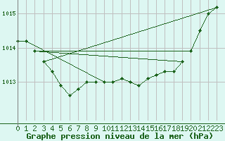 Courbe de la pression atmosphrique pour Lanvoc (29)