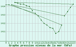 Courbe de la pression atmosphrique pour Mosonmagyarovar