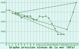 Courbe de la pression atmosphrique pour Roissy (95)