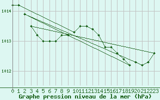 Courbe de la pression atmosphrique pour Croisette (62)