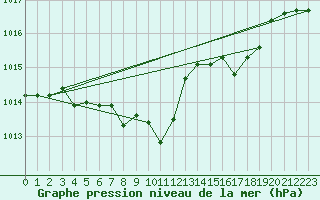 Courbe de la pression atmosphrique pour Zwiesel