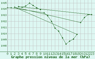 Courbe de la pression atmosphrique pour Llerena