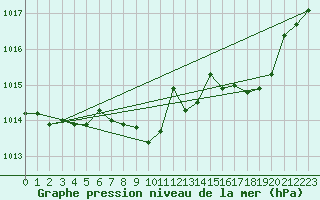 Courbe de la pression atmosphrique pour Huercal Overa
