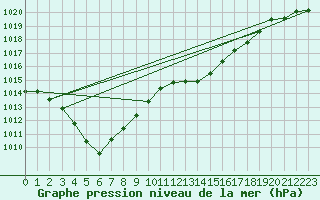 Courbe de la pression atmosphrique pour Vichy (03)