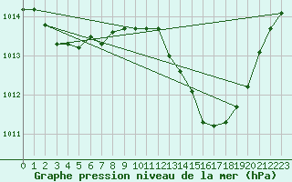 Courbe de la pression atmosphrique pour Elsenborn (Be)