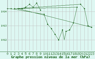Courbe de la pression atmosphrique pour Lecce