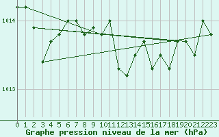 Courbe de la pression atmosphrique pour Offenbach Wetterpar