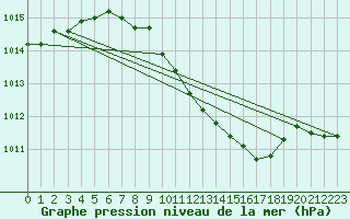 Courbe de la pression atmosphrique pour Wien-Donaufeld