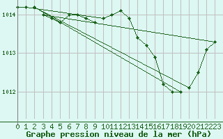 Courbe de la pression atmosphrique pour Brive-Laroche (19)