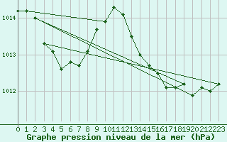 Courbe de la pression atmosphrique pour Bziers-Centre (34)