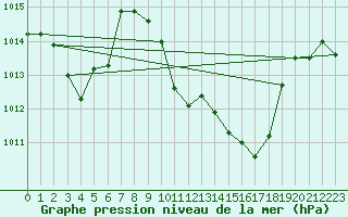 Courbe de la pression atmosphrique pour Cap Corse (2B)