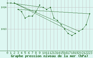 Courbe de la pression atmosphrique pour Orlans (45)