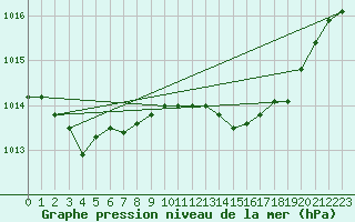 Courbe de la pression atmosphrique pour Saint-Brieuc (22)