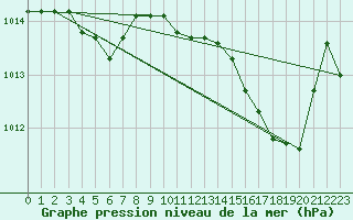 Courbe de la pression atmosphrique pour Chivres (Be)