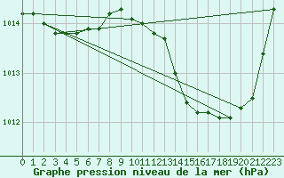 Courbe de la pression atmosphrique pour Aniane (34)
