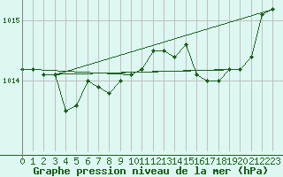 Courbe de la pression atmosphrique pour Capo Bellavista