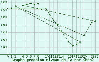 Courbe de la pression atmosphrique pour Ecija