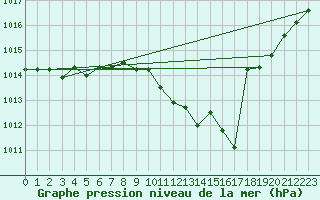 Courbe de la pression atmosphrique pour Mathod