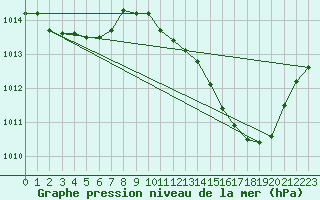 Courbe de la pression atmosphrique pour Ayamonte