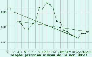 Courbe de la pression atmosphrique pour Roujan (34)