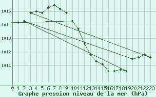 Courbe de la pression atmosphrique pour Wels / Schleissheim