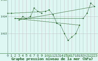 Courbe de la pression atmosphrique pour Locarno-Magadino