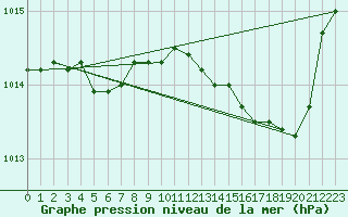 Courbe de la pression atmosphrique pour Valleroy (54)