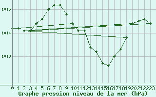 Courbe de la pression atmosphrique pour Retz