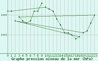 Courbe de la pression atmosphrique pour Le Luc (83)
