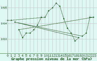 Courbe de la pression atmosphrique pour Mazres Le Massuet (09)