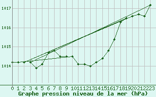 Courbe de la pression atmosphrique pour Vigna Di Valle