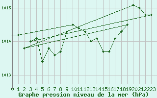 Courbe de la pression atmosphrique pour Saint-Romain-de-Colbosc (76)