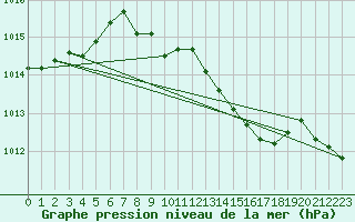 Courbe de la pression atmosphrique pour Lahr (All)