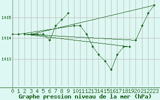 Courbe de la pression atmosphrique pour Manlleu (Esp)