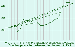 Courbe de la pression atmosphrique pour Charlwood