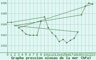 Courbe de la pression atmosphrique pour Cap Bar (66)