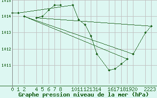 Courbe de la pression atmosphrique pour Ecija