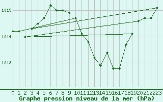 Courbe de la pression atmosphrique pour Poroszlo