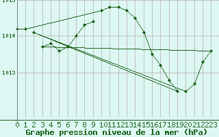 Courbe de la pression atmosphrique pour Cannes (06)