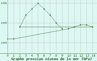 Courbe de la pression atmosphrique pour Trysil Vegstasjon