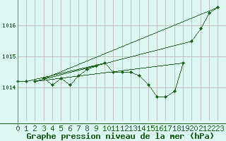 Courbe de la pression atmosphrique pour Pertuis - Grand Cros (84)