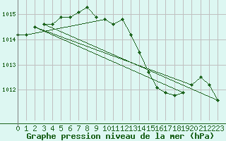 Courbe de la pression atmosphrique pour Meppen