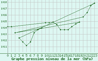 Courbe de la pression atmosphrique pour Thoiras (30)