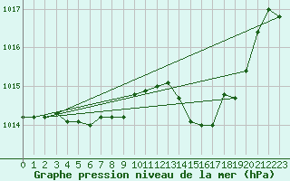 Courbe de la pression atmosphrique pour Douelle (46)