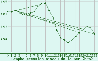 Courbe de la pression atmosphrique pour Grenoble/agglo Le Versoud (38)