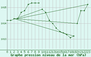 Courbe de la pression atmosphrique pour Poroszlo