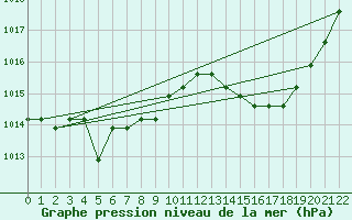 Courbe de la pression atmosphrique pour Manlleu (Esp)